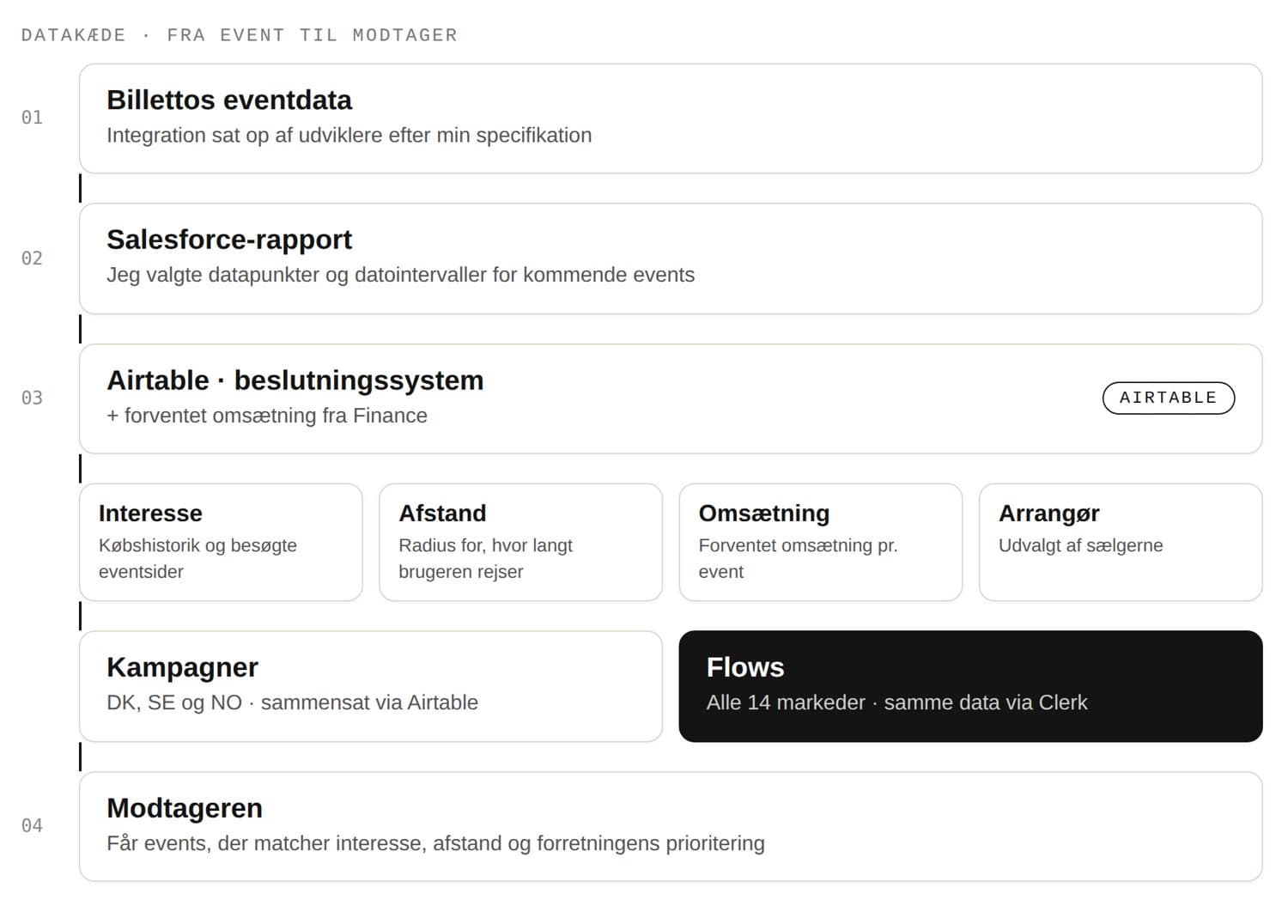 Datakæde fra event til modtager